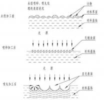 鋅合金壓鑄件噴丸、拋丸、噴砂處理工藝的區(qū)別