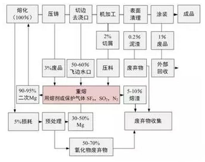 鋁合金壓鑄,鎂合金壓鑄這幾年技術的發展 鋁合金壓鑄,鎂合金壓鑄這幾年技術的發展