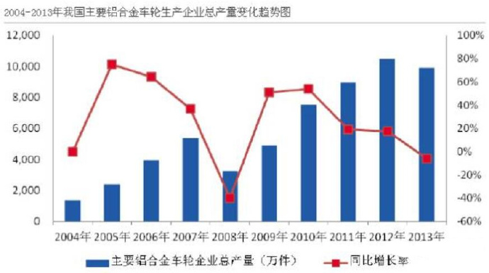 汽車市場保有量持續上升,壓鑄公司的新方向? 汽車市場保有量持續上升,壓鑄公司的新方向?
